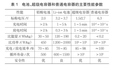 什么是超級電容？超級電容器的原理及特點是什么